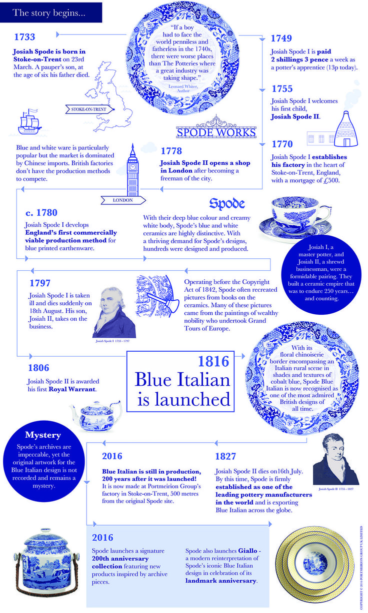 the history of blue and white dishes