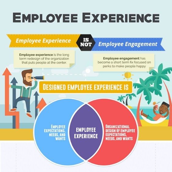 an employee experience diagram with the words employee experience and two people working in different areas