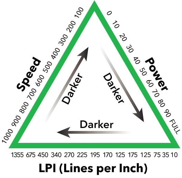 a triangle with the words darker and lines per inch