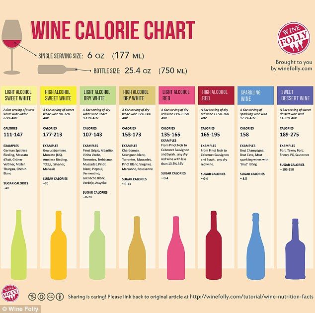 the wine calorie chart is displayed on an iphone screen, with several bottles and glasses