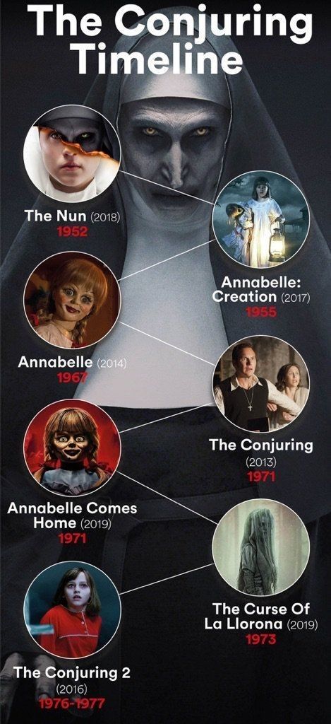 the poster for the upcoming film, the conjuring time line