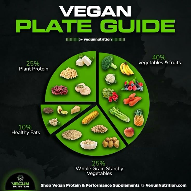 the vegan plate guide is shown in green