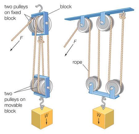 two pulleys attached to a block with ropes