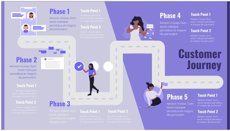 the customer journey is shown in this graphic