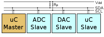 i2c bus