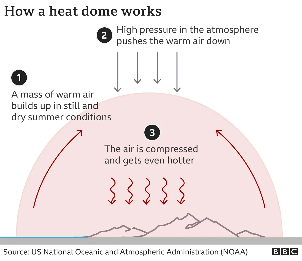 A graphic showing how heat domes are formed. 1) A mass of warm air builds up in still and dry summer conditions 2) High pressure in the atmosphere pressures the warm air down 3) The air is compressed and gets even hotter