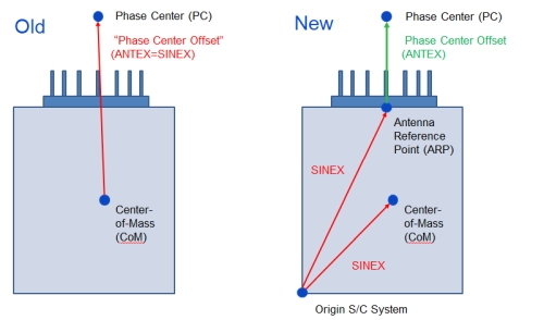 Old and New PCO Concept