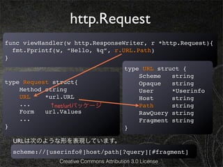 http.Request
func viewHandler(w http.ResponseWriter, r *http.Request){
  fmt.Fprintf(w, “Hello, %q”, r.URL.Path)
}
                                        type URL struct {
                                            Scheme   string
type Request struct{                        Opaque   string
    Method string                           User     *Userinfo
    URL    *url.URL                         Host     string
    ...     ↑net/urlパッケージ                   Path     string
    Form   url.Values                       RawQuery string
    ...                                     Fragment string
}                                       }

  URLは次のような形を表現しています。
  scheme://[userinfo@]host/path[?query][#fragment]
              Creative Commons Attribution 3.0 License
 