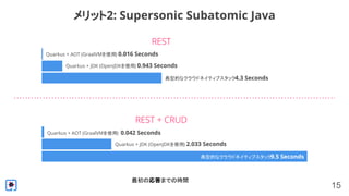 15
メリット2: Supersonic Subatomic Java
Boot + First Response Time (in seconds)
Quarkus + AOT (GraalVMを使用) 0.016 Seconds
REST
REST + CRUD
Quarkus + JDK (OpenJDKを使用) 0.943 Seconds
Quarkus + AOT (GraalVMを使用) 0.042 Seconds
Quarkus + JDK (OpenJDKを使用) 2.033 Seconds
典型的なクラウドネイティブスタック9.5 Seconds
典型的なクラウドネイティブスタック4.3 Seconds
最初の応答までの時間
 