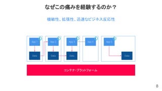 8
なぜこの痛みを経験するのか？
機敏性、拡張性、迅速なビジネス反応性
コンテナ・プラットフォーム
App 1
Data
App 2
Data
App 3
Data
App 4 App 5
Data
 