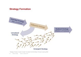 Strategy Formation
Version 3.2 March 201120 © Marc Sniukas
“Strategy: Process, Content, Context” 3rd edition De Wit & Meyer Thomson Learning 2004
 