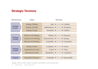 Strategic Tensions
Version 3.2 March 201124 © Marc Sniukas
Dimension Topic Tension
“Strategy: Process, Content, Context” 3rd edition De Wit & Meyer Thomson Learning 2004
 