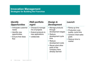 Innovation Management
Strategies for Building the Franchise
Identify
Opportunities
R&D portfolio
mgmt
Design &
Development
Launch
§  Anticipate customer
needs
§  Identifiy new
opportunities
§  Ensure that ideas
flow
§  Choose & manage
mix of projects
§  Extend products to
new applications
§  collaborate
§  Manage products
through
development stages
§  Reduce
development cycle
time
§  Reduce
development costs
§  Reuse what other
parts of the
company have
already learned
§  Ramp-up time
§  Production cost,
quality, cycle time
§  Achieve initial sales
goals
§  Reduce time to
market
Version 3.2 March 201168 © Marc Sniukas
 