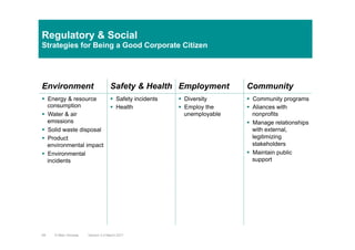 Regulatory & Social
Strategies for Being a Good Corporate Citizen
Environment Safety & Health Employment Community
§  Energy & resource
consumption
§  Water & air
emissions
§  Solid waste disposal
§  Product
environmental impact
§  Environmental
incidents
§  Safety incidents
§  Health
§  Diversity
§  Employ the
unemployable
§  Community programs
§  Aliances with
nonprofits
§  Manage relationships
with external,
legitimizing
stakeholders
§  Maintain public
support
Version 3.2 March 201169 © Marc Sniukas
 