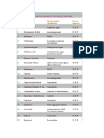 List of Drugs Approved During 1999-2005: Name of Drug Pharmacological Classification Date of Approval