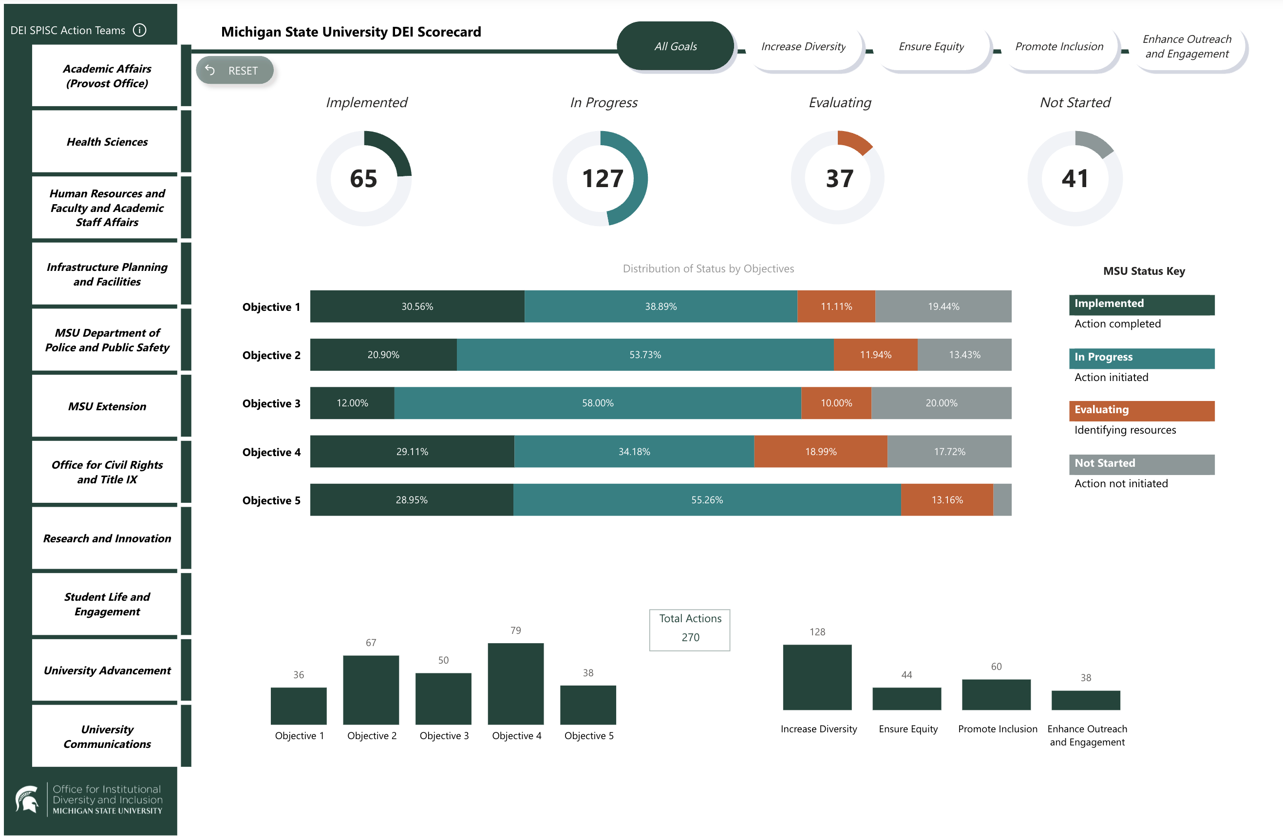 DEI scorecard