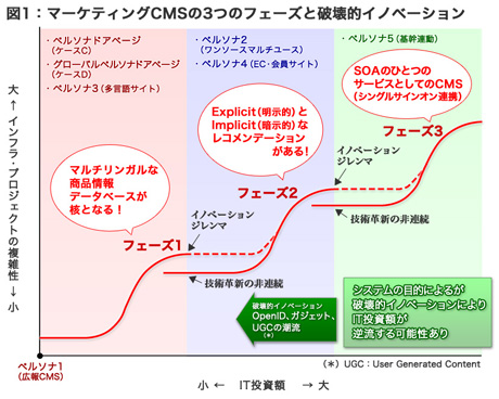 図1：マーケティングCMSの3つのフェーズと破壊的イノベーション
