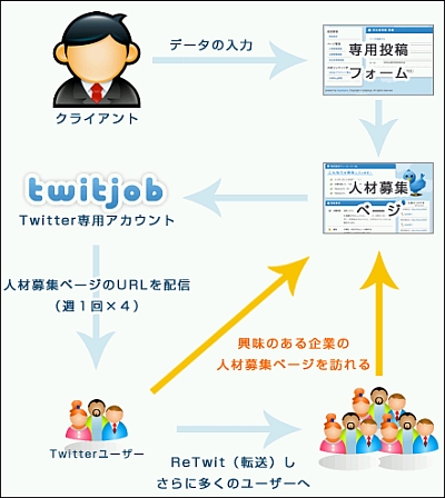 twitjobのサービスの流れ