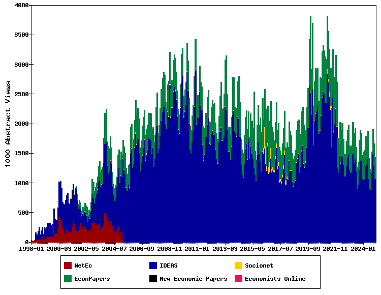 Access Statistics