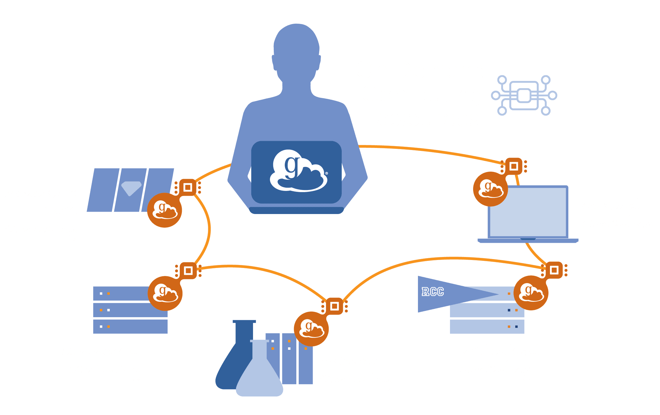 Globus Compute - On Demand Computing Resources