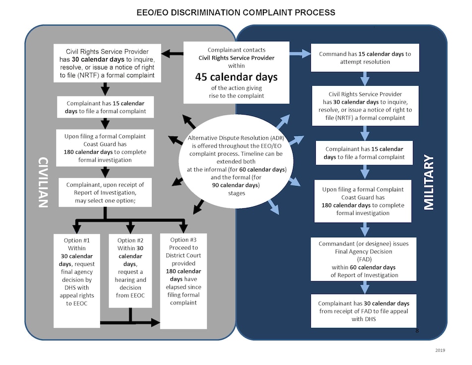 Flow chart explaining the Coast Guard EEO/EO Complaint Process