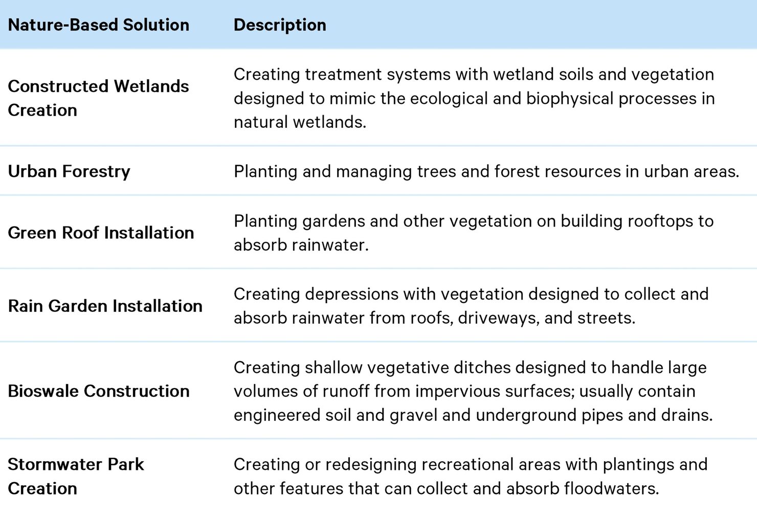 Table 3 - Urban Solutions