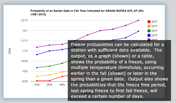 Freeze Probabilities