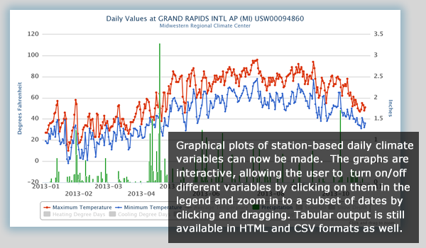 Graphical Plots