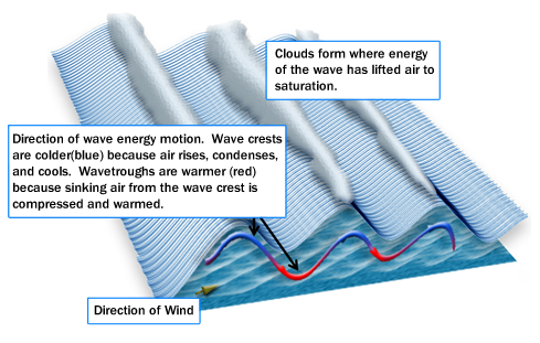 Gravity Waves Diagram