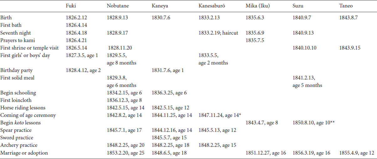 TABLE 1 Significant childhood events recorded in the Hirata family diary, 1826–56