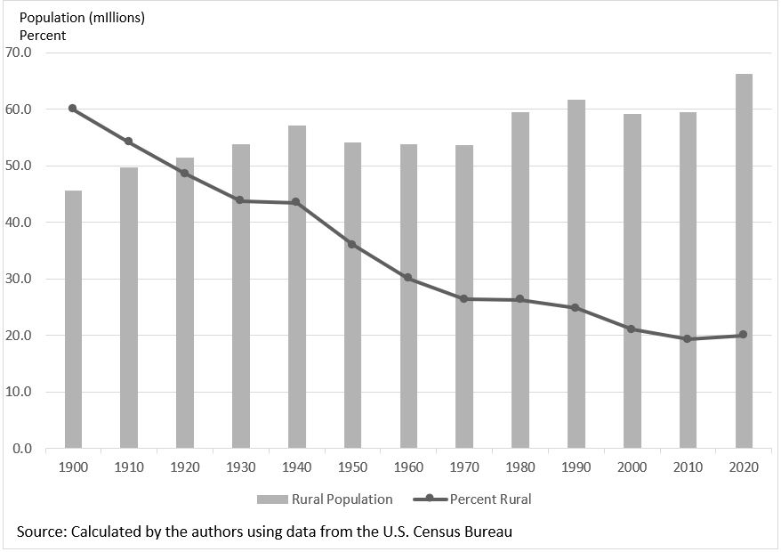 Figure 1. is a bar graph depicting the Census Rural Population and Percent, 1900-2020.