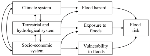 https://www.nat-hazards-earth-syst-sci.net/19/1319/2019/nhess-19-1319-2019-f02