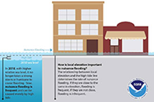 nuisance flooding