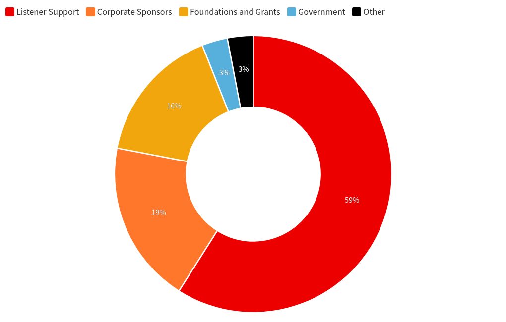 chart visualization