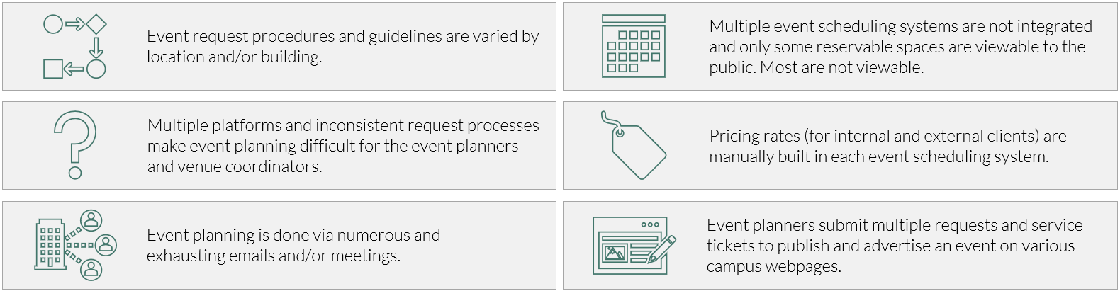 Findings: (1) Procedures & guidelines are varied by location and building; (2) Multiple platforms and inconsistent request processes make event planning difficult for the event planners and venue coordinators; (3) Event planning is done via numerous and exhausting emails/meetings; (4) Multiple event scheduling systems are not integrated and only some reservable spaces are viewable to the public; (5) Pricing rates (for client); (6) Event planners submit multiple requests & service tickets to advertise events