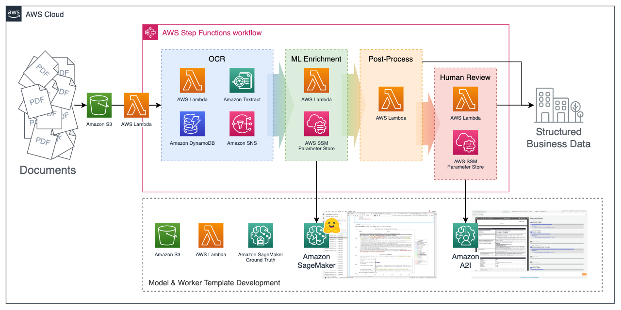 amazon-textract-transformer-pipeline