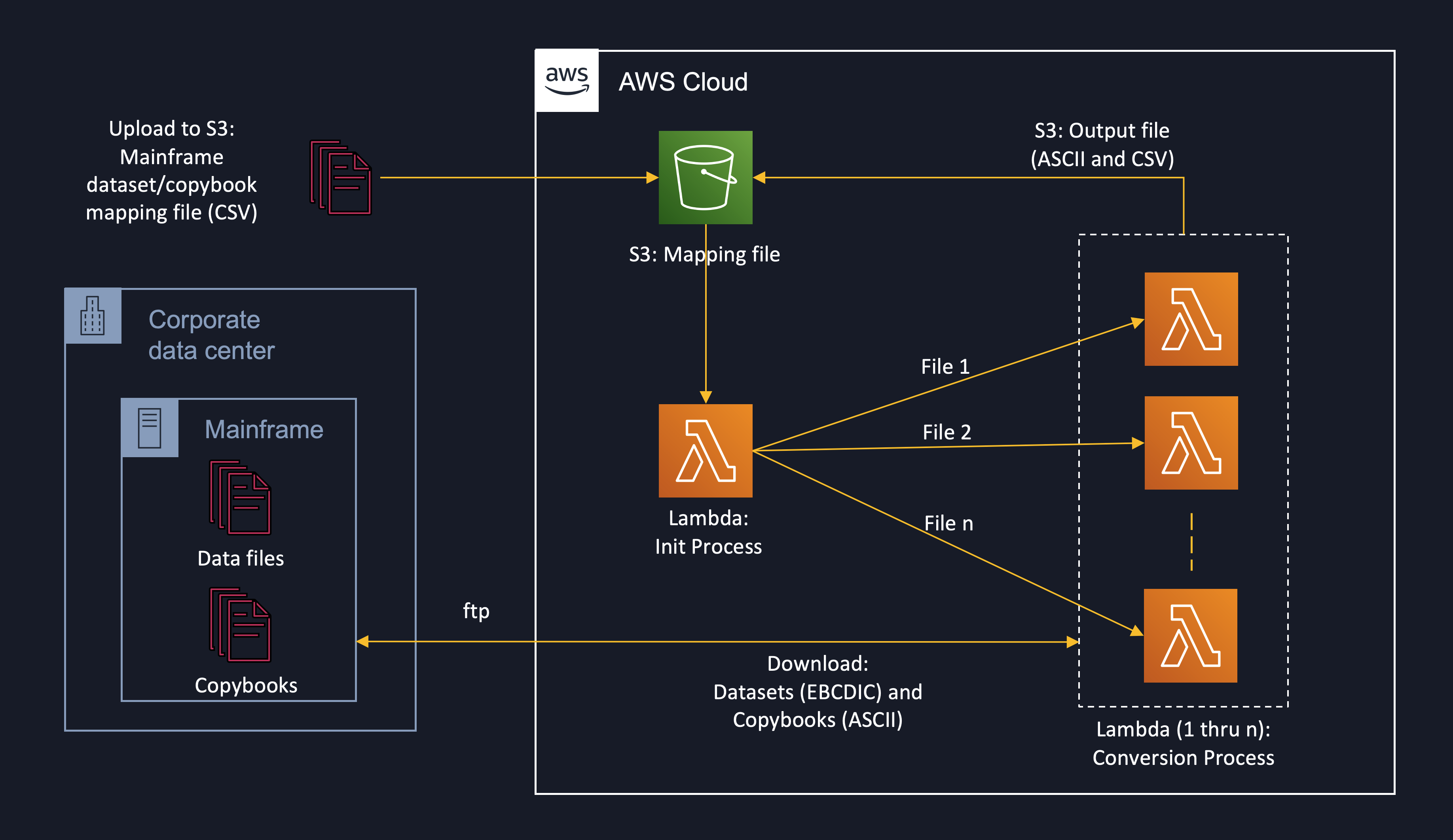 unlock-mainframe-data-files-on-aws