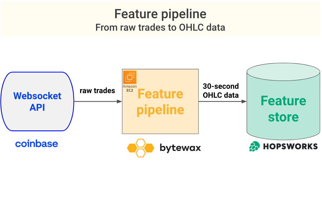 bytewax-hopsworks-example