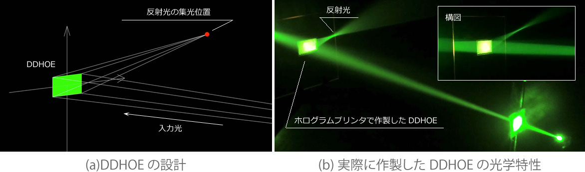 図3：特殊な光学素子DDHOEの作製例