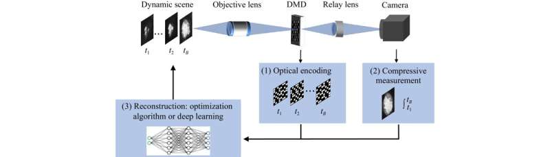 Computational imaging empowers laser material processing with snapshot compressive microscopy