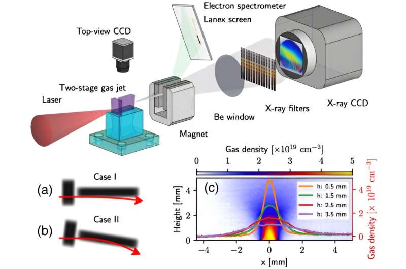 Detailed picture of electron acceleration captured in one shot