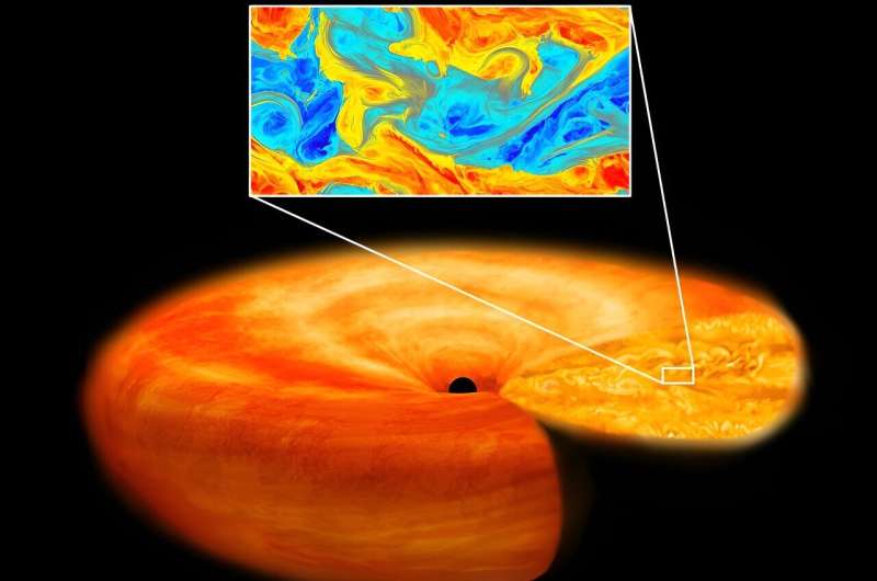 Supercomputer simulations reveal the nature of turbulence in black hole accretion disks