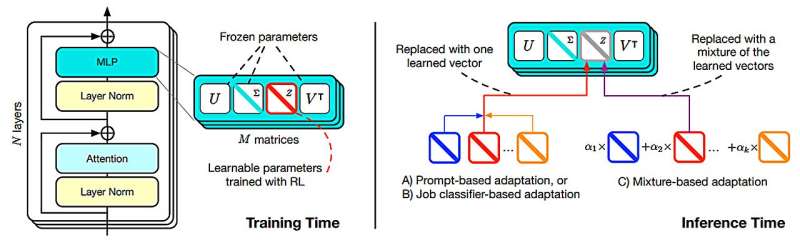 Self-adaptive AI LLM—Transformer²—dynamically adjusts its weights to learn new tasks