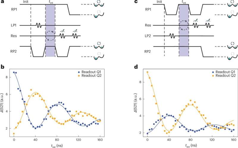 The first observation of time-domain oscillations between two distant semiconductor spin qubits 