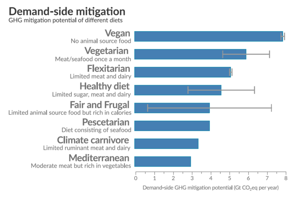 carbon footprints of various low-meat diets