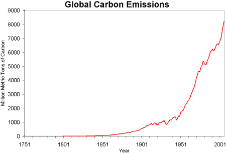 Global carbon emissions