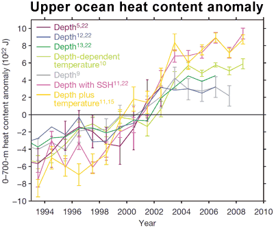 Upper ocean heat content anomaly