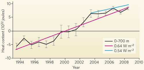 Upper ocean heat content compared with ocean heat to 2000 metres