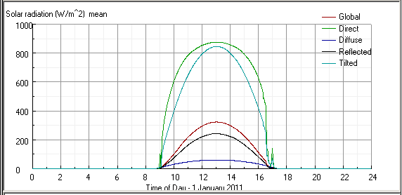 Clear sky winter radiation