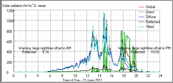 Cloudy sky summer radiation